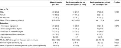 Posters Have Limited Utility in Conveying a Message of Antimicrobial Stewardship to <mark class="highlighted">Pet Owners</mark>